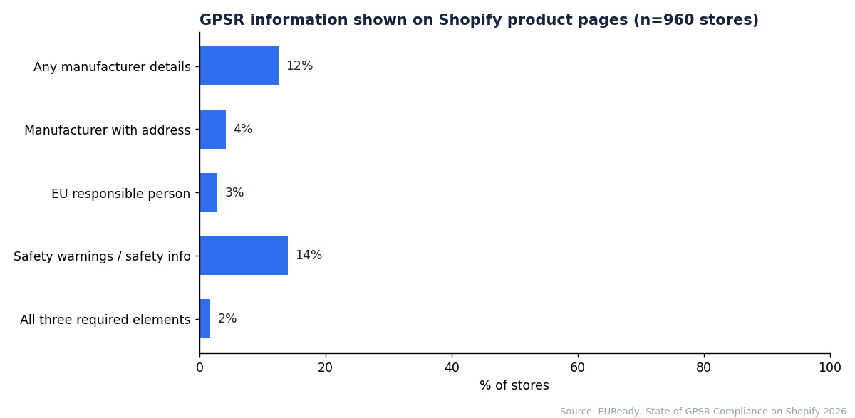 Share of Shopify product pages showing each GPSR-required element