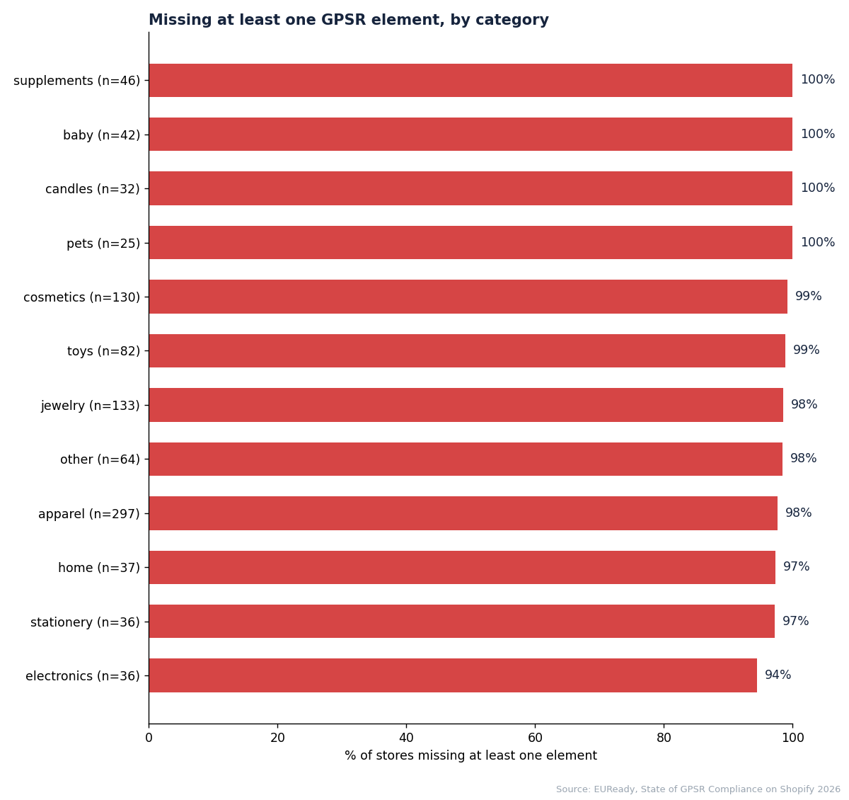 Share of stores missing at least one GPSR element, by category