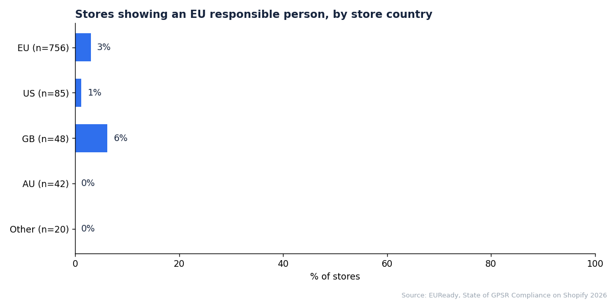 Share of stores showing an EU responsible person, by store country