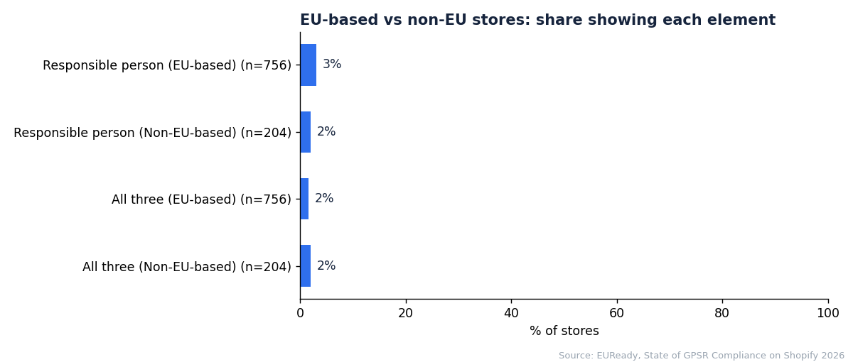 EU-based versus non-EU stores: share showing an EU responsible person and all three elements